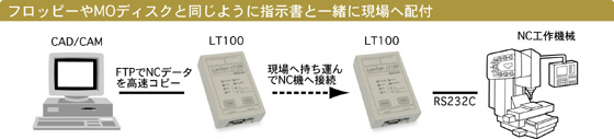 フロッピーやMOディスクと同じように指示書と一緒に現場へ配付