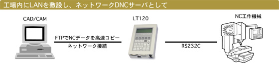 工場内にLANを敷設し、ネットワークDNCサーバーとして