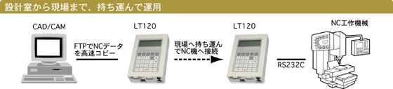 設計室から現場まで、持ち運んで運用