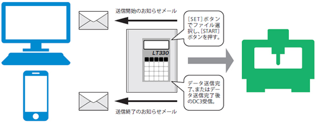 運用例-USBメモリ