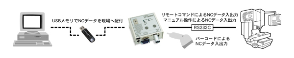 運用例-USBメモリ