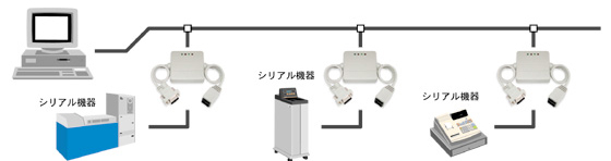小型プロトコルコンバータ(RS232C/LAN)構成例1対多