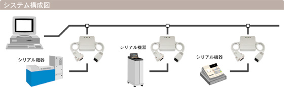 超小型プロトコルコンバータ（RS232C/Ethernet）LAN構成図