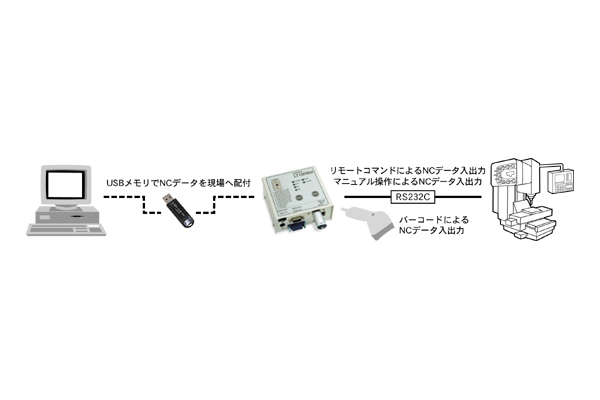 USBメモリ対応のNCデータ入出力装置として