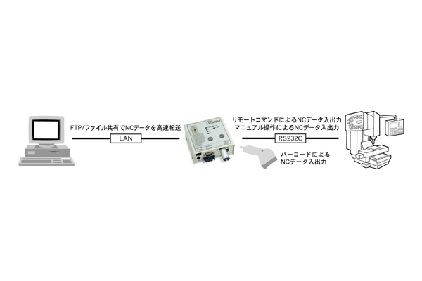 LAN対応のNCデータサーバとして
