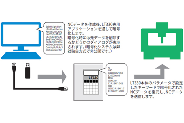 NCデータコピーガード機能（Version7.1）