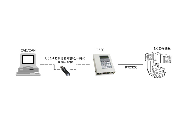 USBフラッシュメモリを使ったNCデータ転送装置として