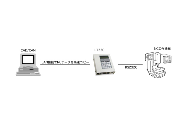 LAN対応のDNCデータサーバとして